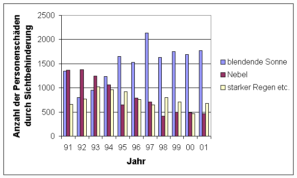 Abb. 1: Anzahl der durch Sichtbehinderung verursachten Straßenverkehrsunfälle mit Personenschaden für die Jahre 1991 bis 2001 in der Bundesrepublik Deutschland.