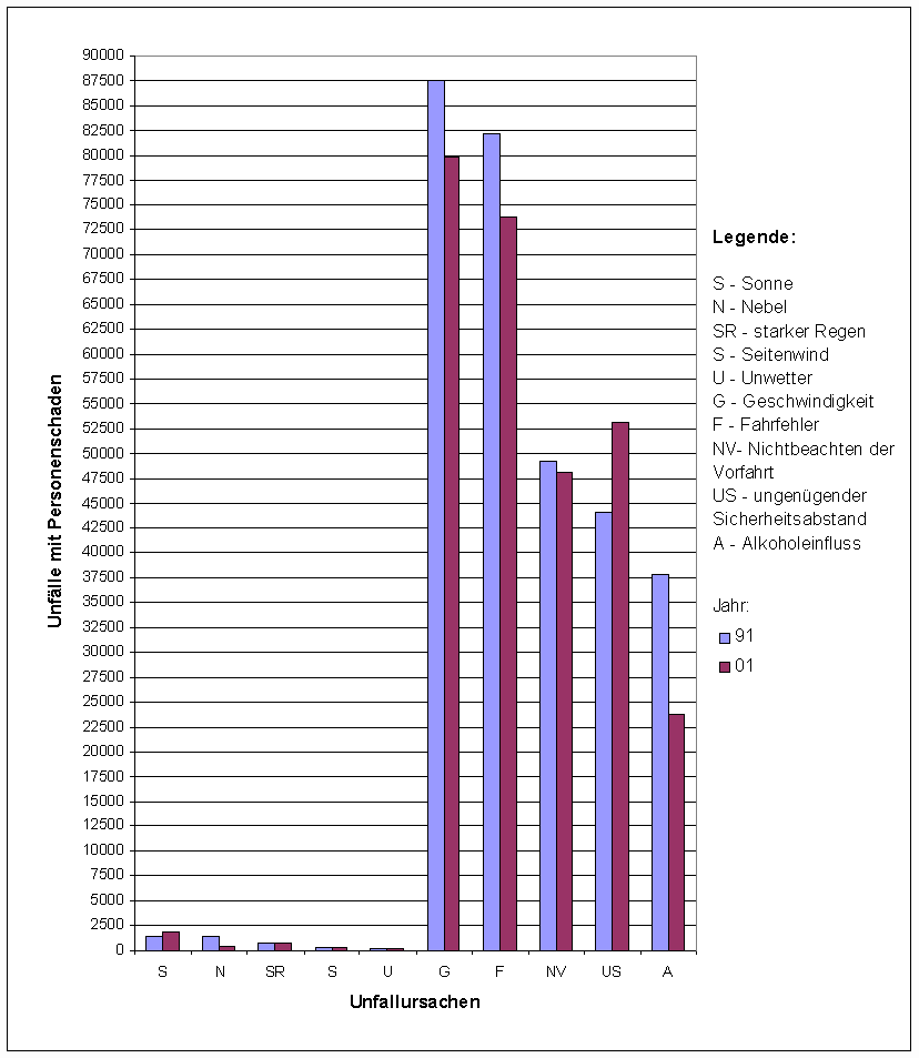 Abb. 2: Anzahl der durch die Witterung und der durch die häufigsten Ursachen (bezogen auf die Unfälle mit Personenschaden im Jahr 1991) bedingten Straßenverkehrsunfälle für die Jahre 1991 und 2001 in der Bundesrepublik Deutschland.