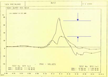 Bild 10: 63% Reduktion der HWS-Extensionbelastung